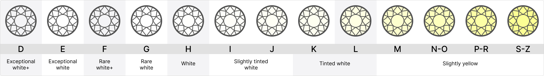 The GIA colour scale